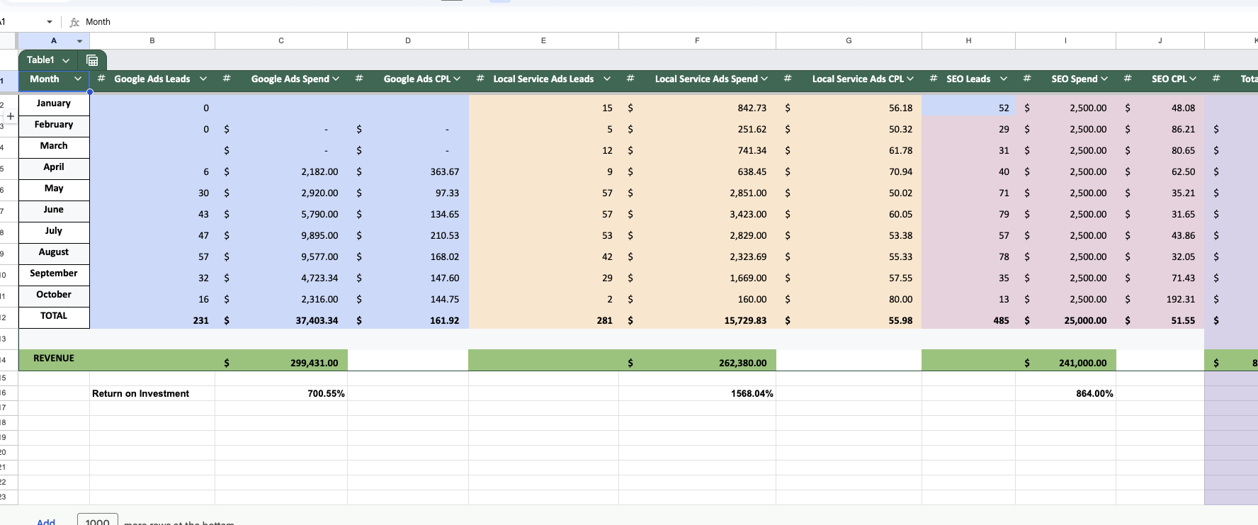 Code3 Corporation return on ad spend report