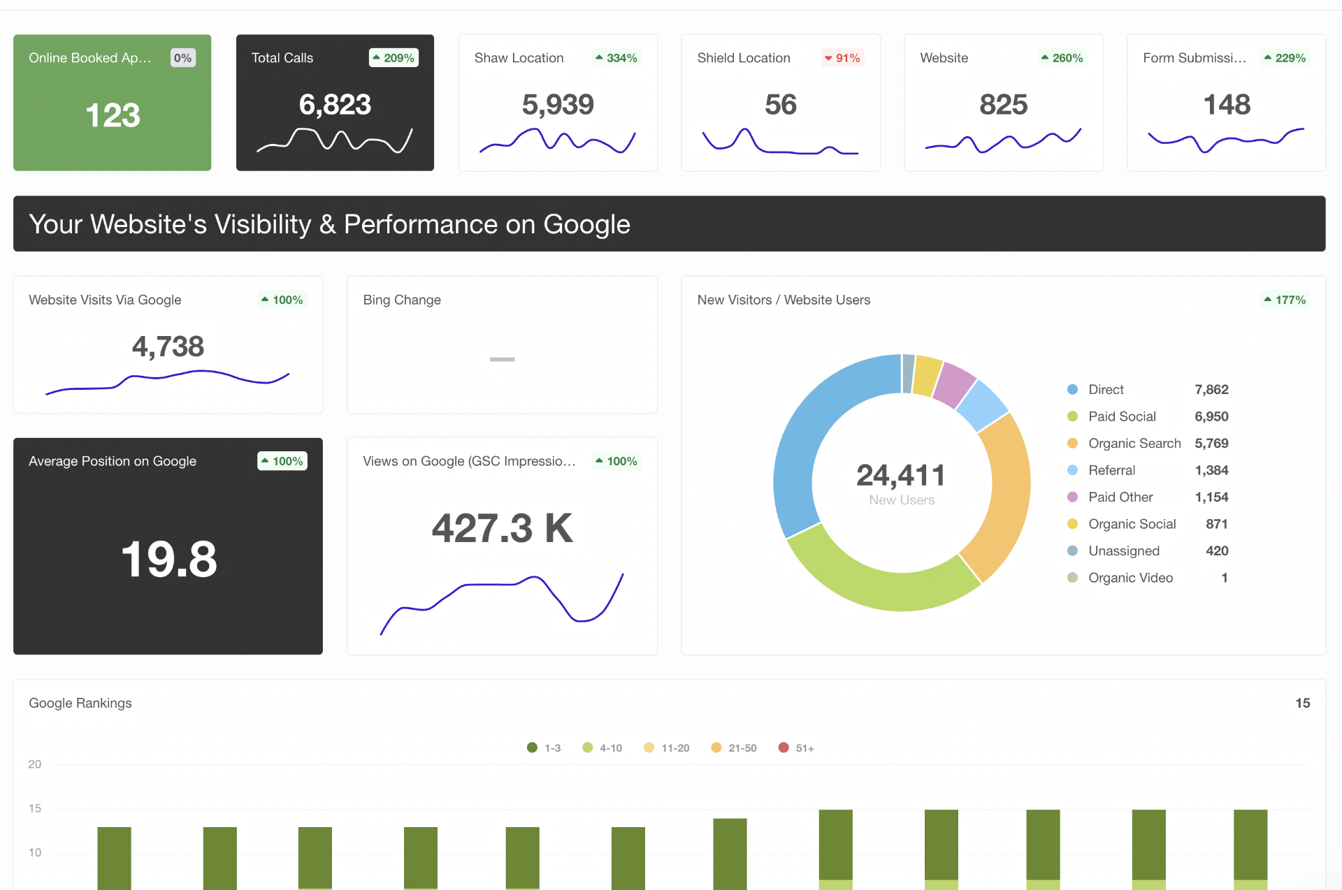 Live multi-channel marketing performance dashboard
