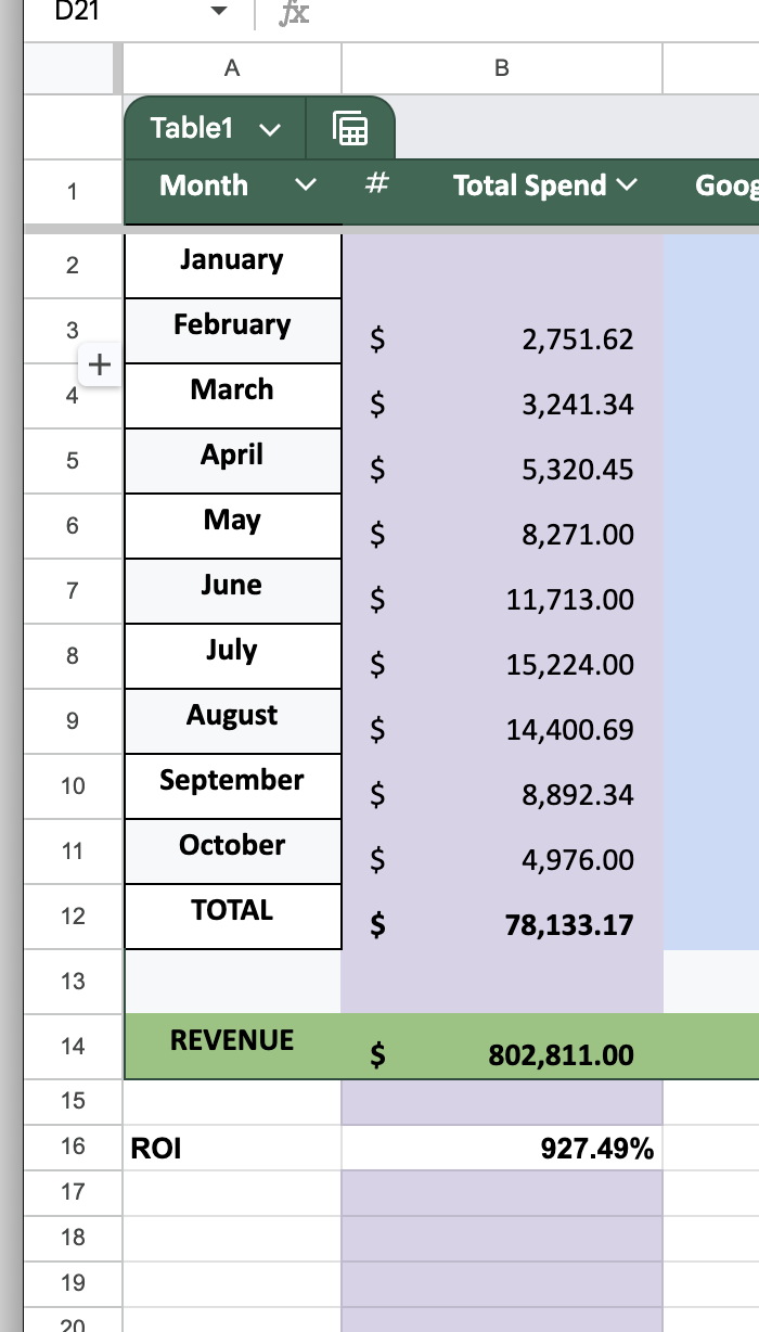 HVAC company Google Ads revenue tracking dashboard