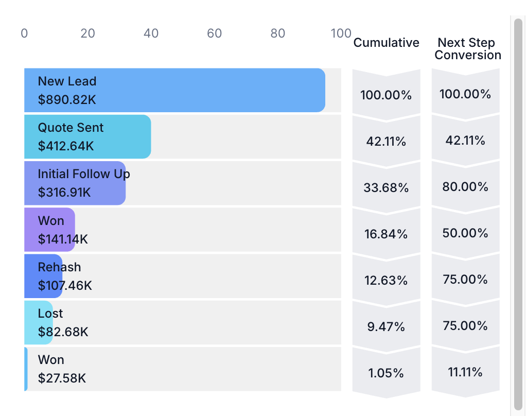 Metal buildings company lead funnel from Google Ads