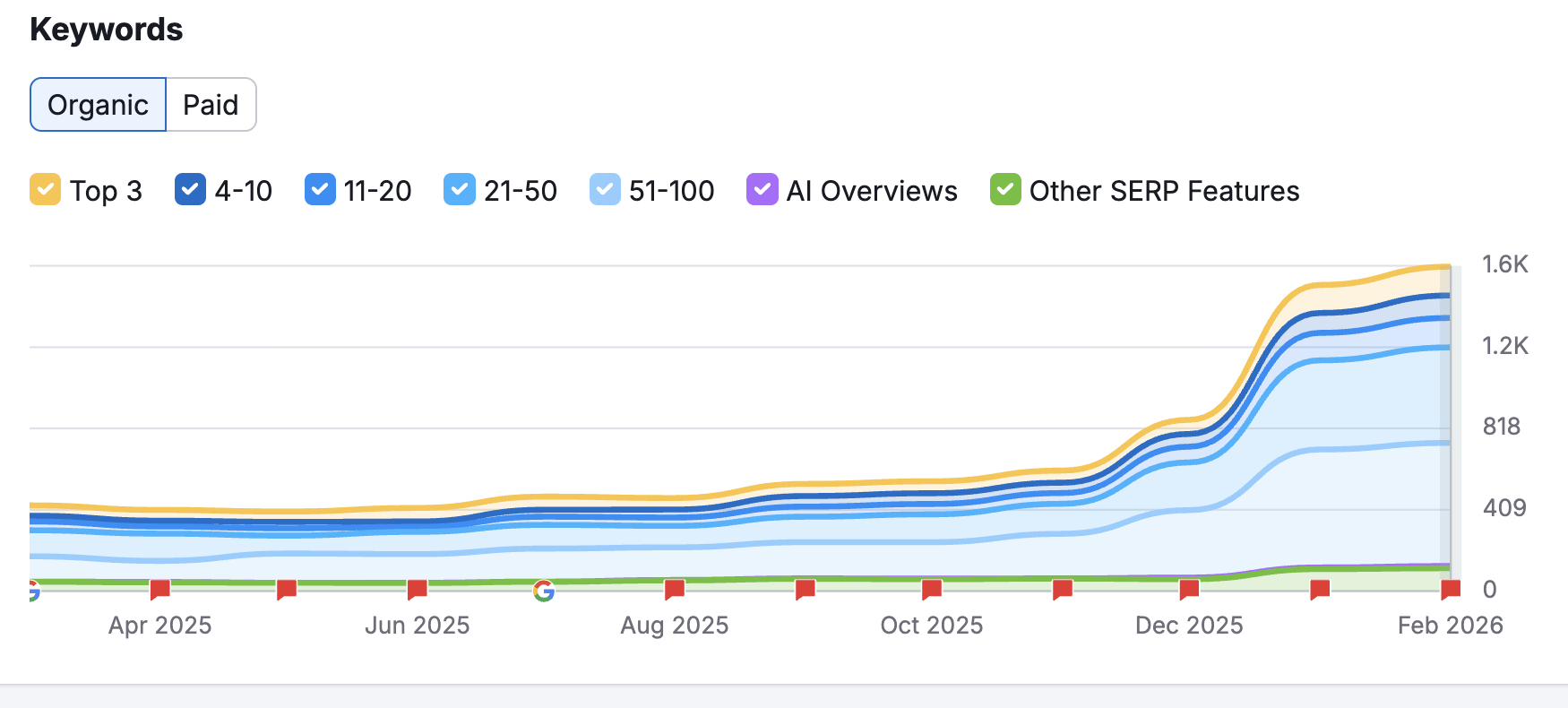 Plumbing keyword growth chart after Fresno website redesign