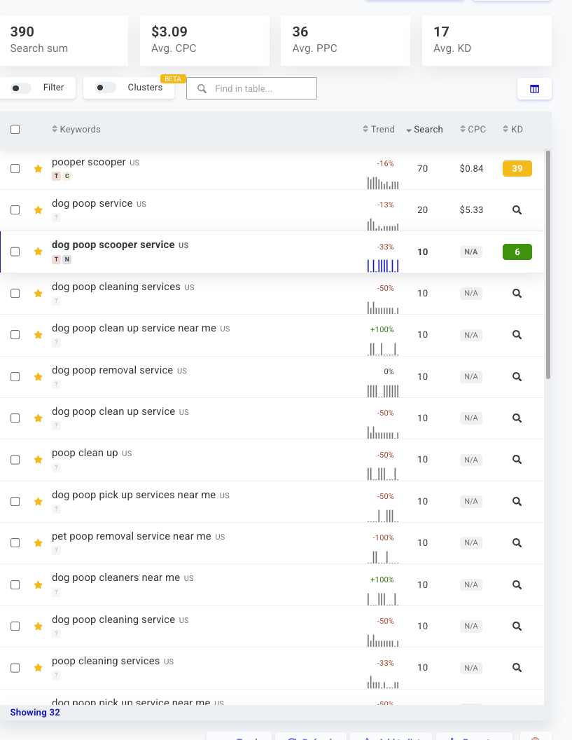 Valley Scoop Magic ranked keywords growth chart