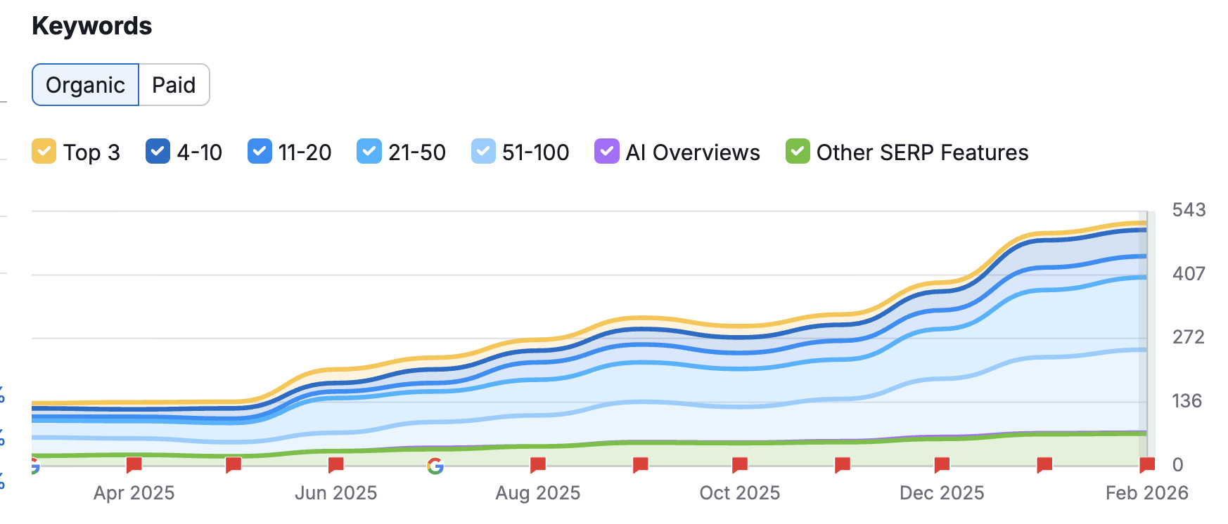 Solar company lead growth from Google Ads campaigns