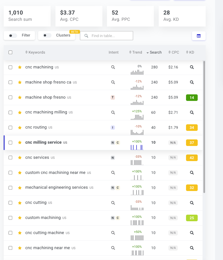 VECO Technologies keyword growth chart from AMARQUEZ Fresno marketing